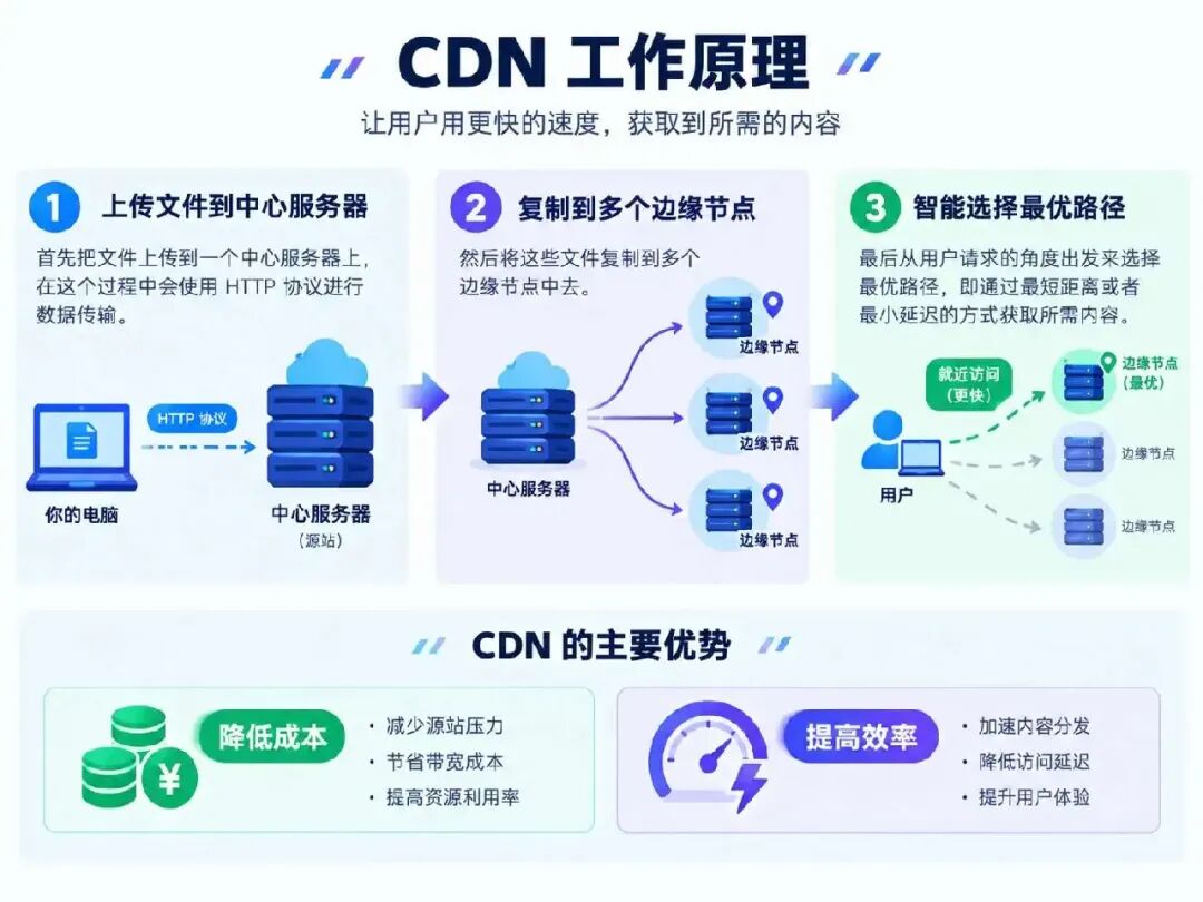 中国版Cloudflare是什么样的？一篇文章把腾讯云EdgeOne的CDN原理、免费额度以及选择方案都给说清楚了