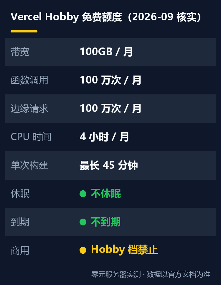免费部署网站 Vercel 测评：推一次代码就上线，国内打开有多快