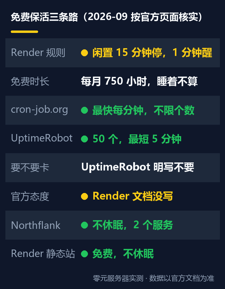 免费部署后端应用闲置就休眠？以Render为例，不花钱就能保活